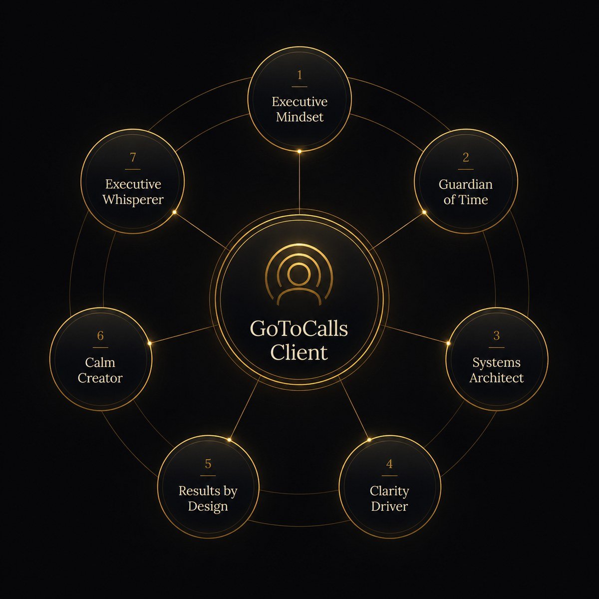 The GTC Seven operating standard surrounding the GoToCalls client