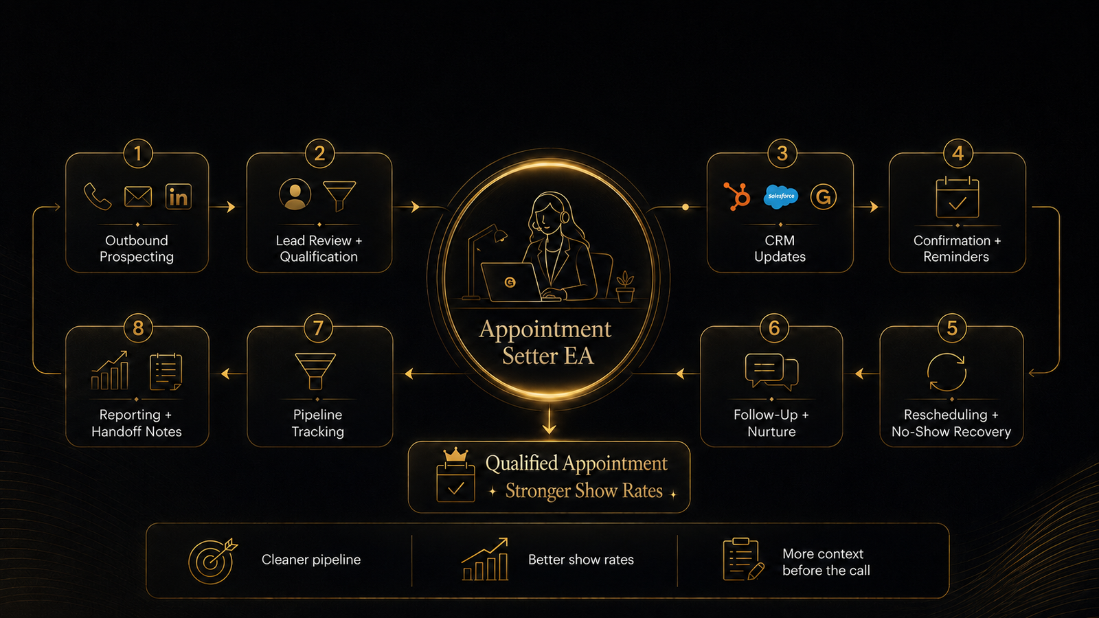 Diagram showing the Appointment Setter EA workflow from outbound prospecting and lead review through CRM updates, confirmations, rescheduling, follow-up, pipeline tracking, and reporting, leading to qualified appointments, stronger show rates, cleaner pipelines, and more context before the call.