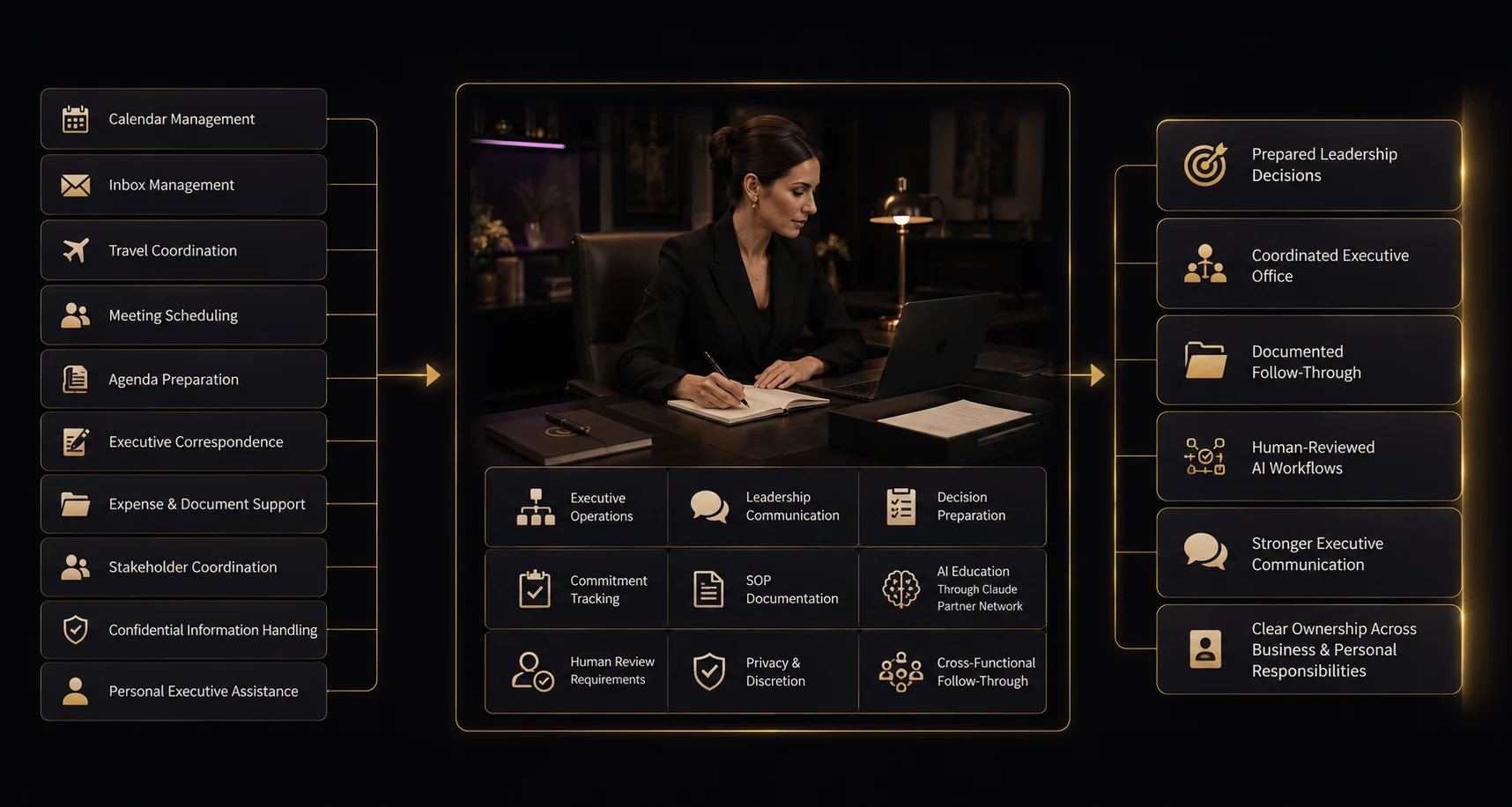 Traditional Executive Assistant responsibilities expanded through GoToCalls training in executive operations, leadership communication, decision preparation, SOPs, privacy, and human-reviewed AI work.