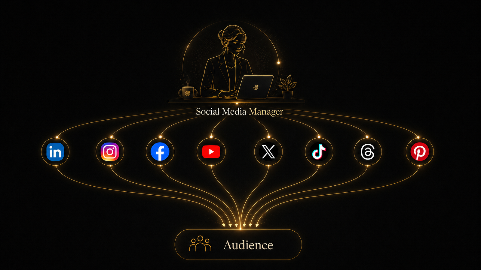 Audience-led platform coverage diagram for the GoToCalls Social Media Manager EA across LinkedIn, Instagram, Facebook, YouTube, X, TikTok, Threads, and Pinterest