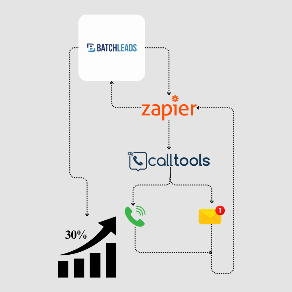 GoToCalls BatchLeads