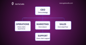 How Delegation and Role Clarity DriveReal Efficiency 6 - GoToCalls Virtual Assistants